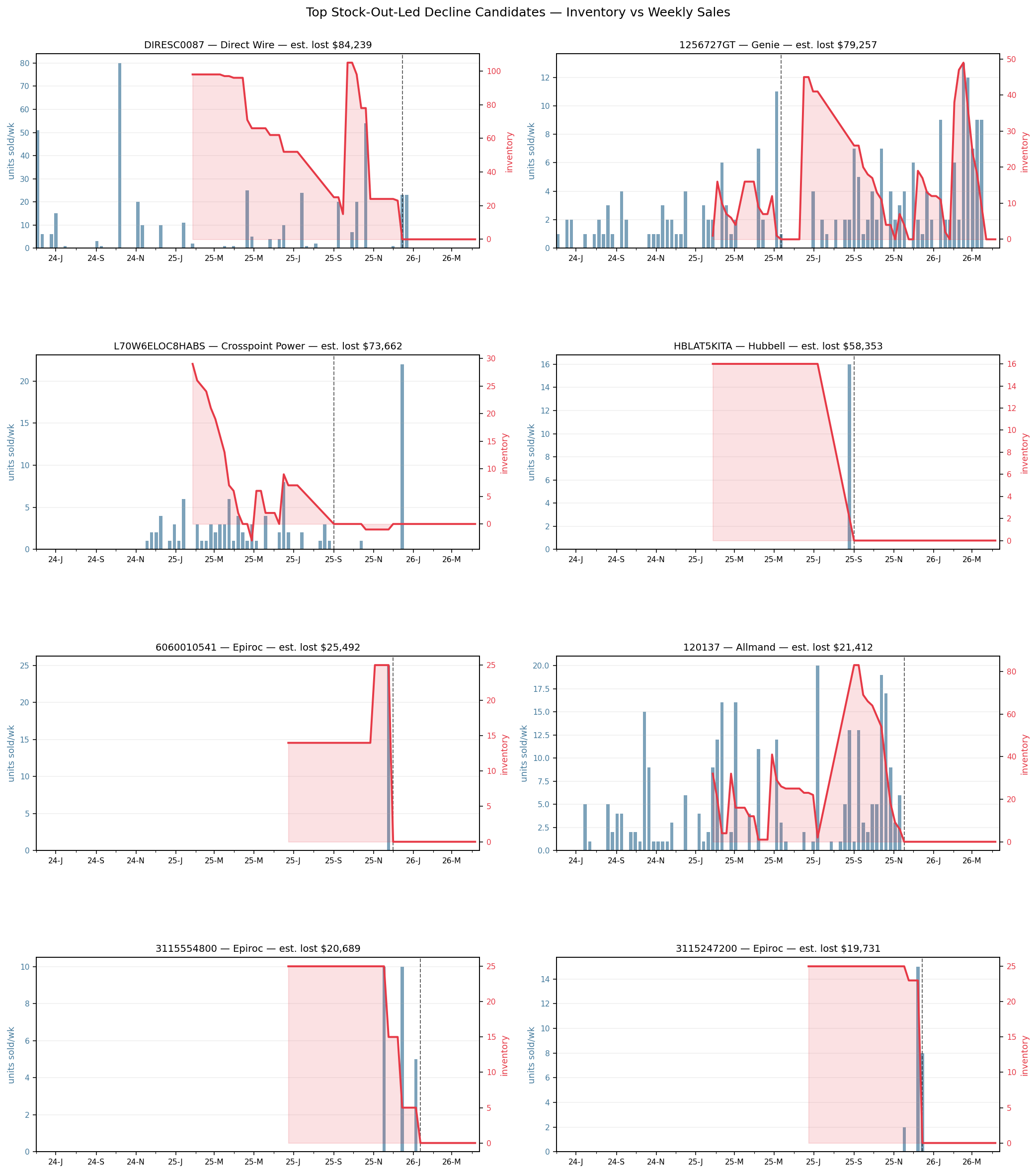 Top restock candidate charts